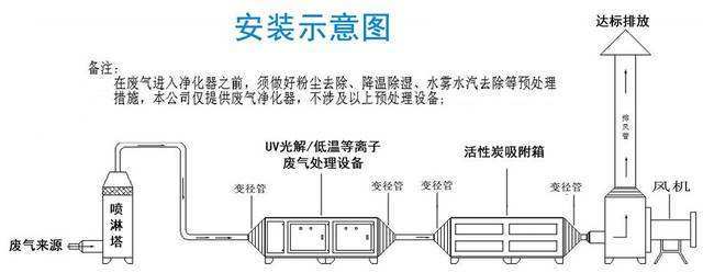 防静电包装材料与废气处理安装示意图