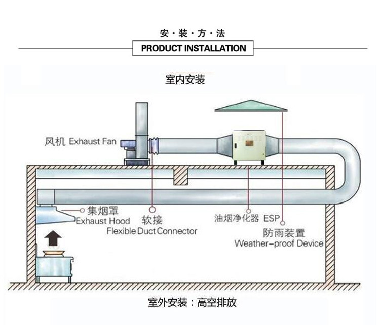 防静电包装材料与废气处理安装示意图