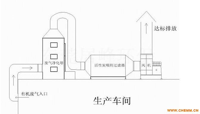 半金属矿产与废气处理安装示意图