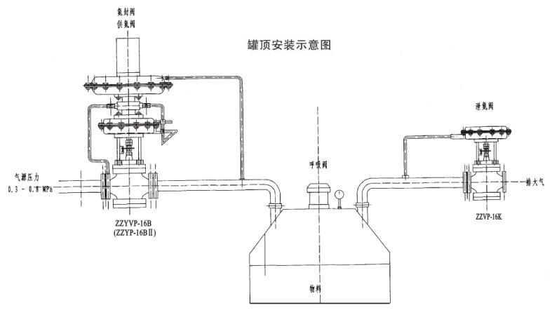 柱塞阀与废气处理安装示意图