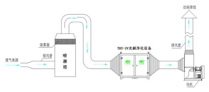 单片机与废气处理安装示意图