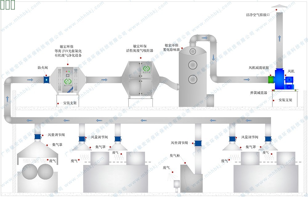 休闲服与废气处理安装示意图