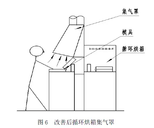 夹包与废气装置