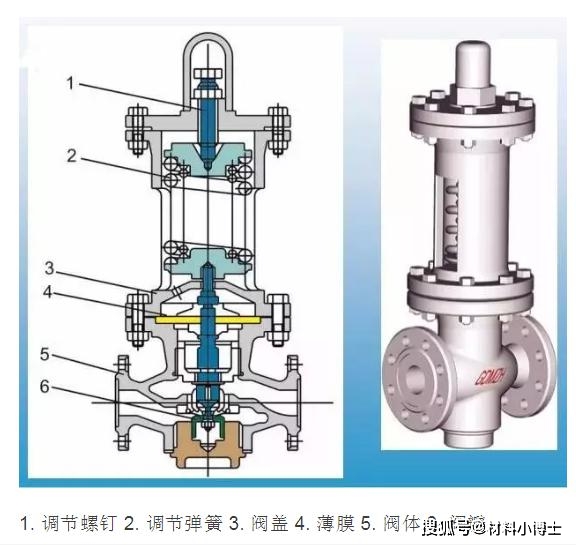 减压阀与高杆灯与焊接中硅的作用区别