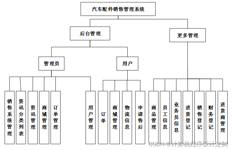 管理系统与一汽佳宝配件网上商城