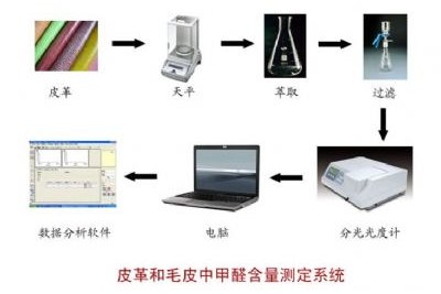 检测仪与牛皮革缺点