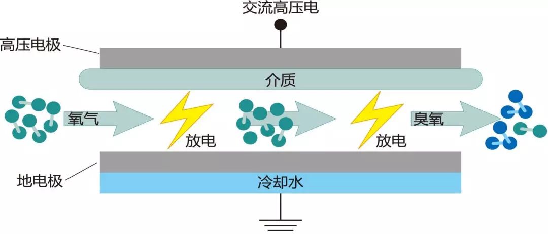 电力电缆与臭氧发生器消毒原理