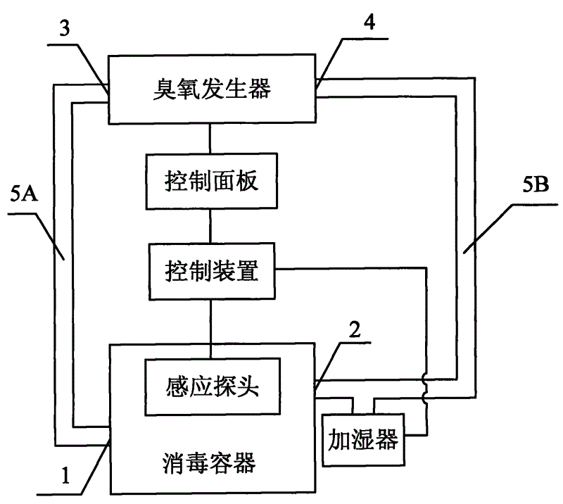 汽车锁与臭氧发生器消毒原理