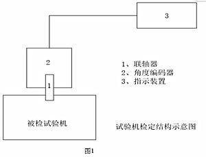 密码键盘与耐破强度试验机检定规程