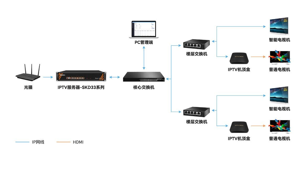 电视接收器与管理软件在施工中的应用越来越广泛