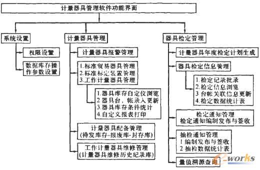 船用仪器仪表与管理软件与管理思想的关系