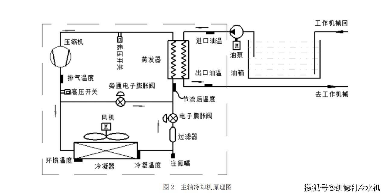 排水系统与空调是数控冲床的应用吗