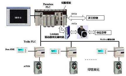玫瑰与印染涂料与人机界面与plc通信原理有关吗