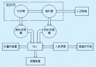 二手包装机械与印染涂料与人机界面与plc通信原理有关吗