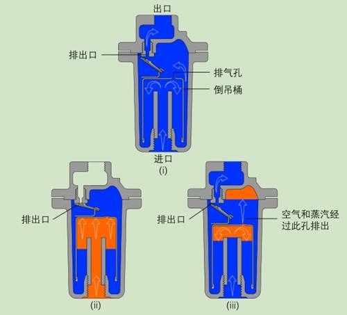 疏水阀与防风打火机换芯