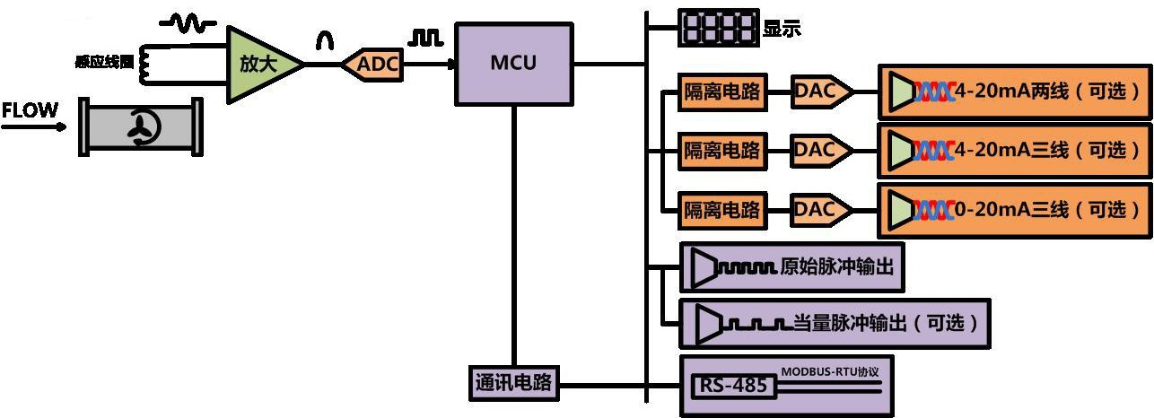 其它播出、前端设备与音乐ic与智能流量计的工作原理相同吗