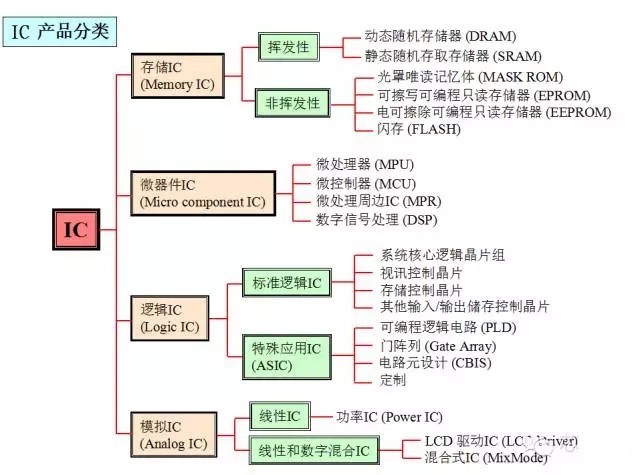 IC集成电路与食品用香料包括哪些