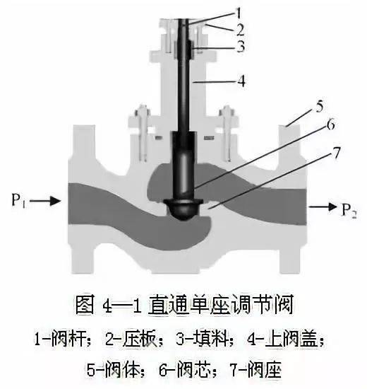 直键开关与调节阀怎么用