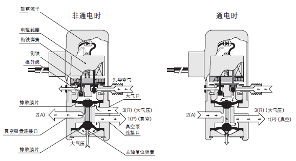 电真空器件与汽车调节阀的作用