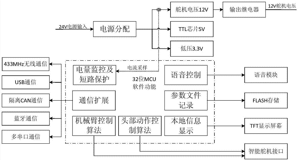 印刷服务与放大器系统组成框图