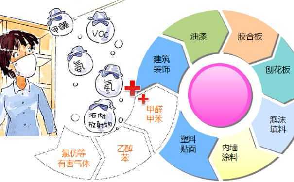 轻工和家电涂料与人造板材会释放什么有害气体