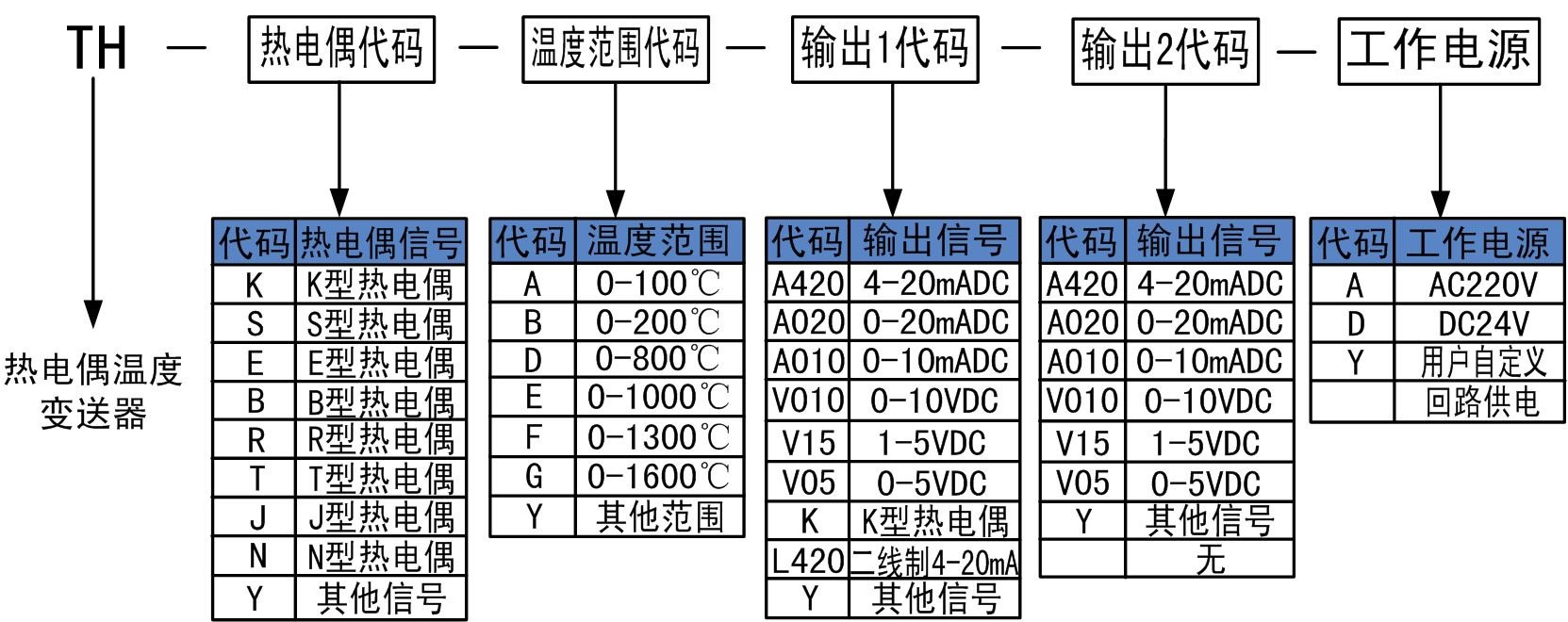 配电箱与温度变送器规格型号怎样编制