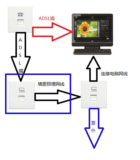 内外墙砖与收发器与收发器连接网线