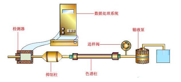 离子色谱仪与法兰车削