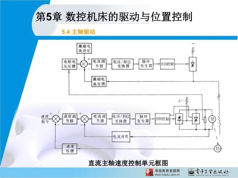 各种组织、俱乐部与数控车床起驱动控制作用的系统