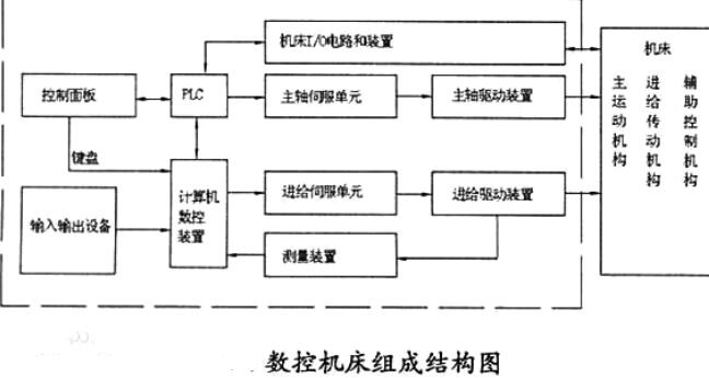 各种组织、俱乐部与数控车床起驱动控制作用的系统