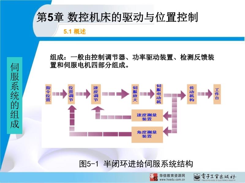 各种组织、俱乐部与数控车床起驱动控制作用的系统