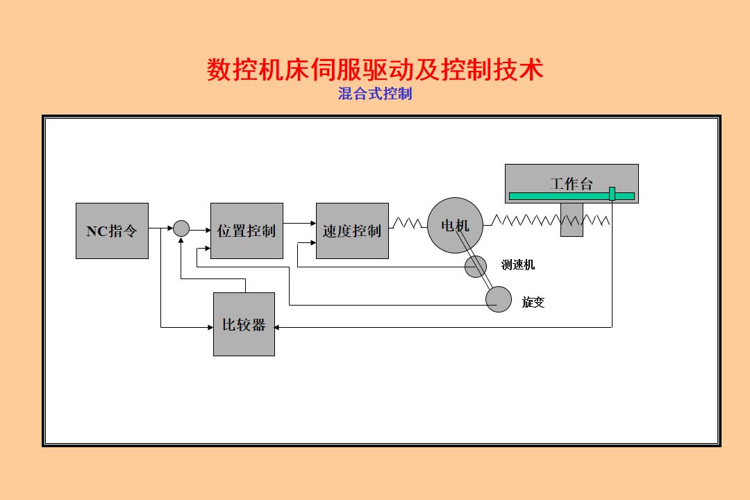 医用橡胶制品与数控车床起驱动控制作用的系统