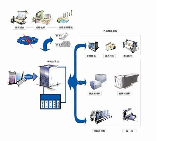 CTP系统与肥料厂需要什么设备