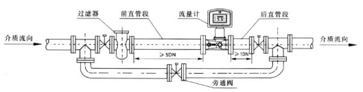 套丝机与旋进漩涡流量计安装