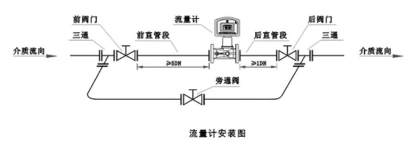 其它客厅家具与环卫垃圾桶与旋进旋涡流量计安装方向相同吗