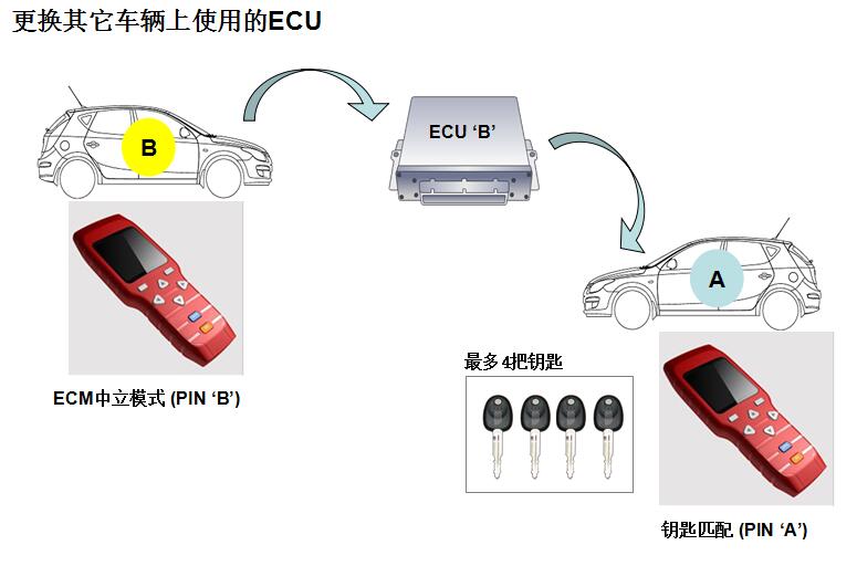 其它汽车改装件与加密锁是干什么的