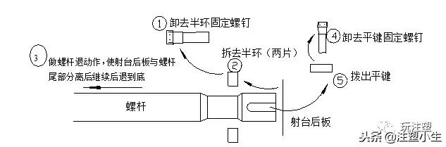 其它摄像器材与注塑机拉杆安装方法