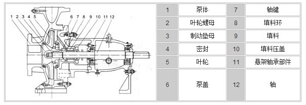 氨纶与铸铁离心泵