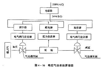 气动单元组合仪表与风量调节阀门