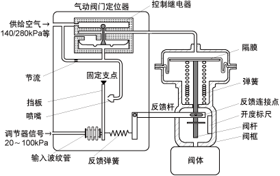 气动单元组合仪表与风量调节阀门