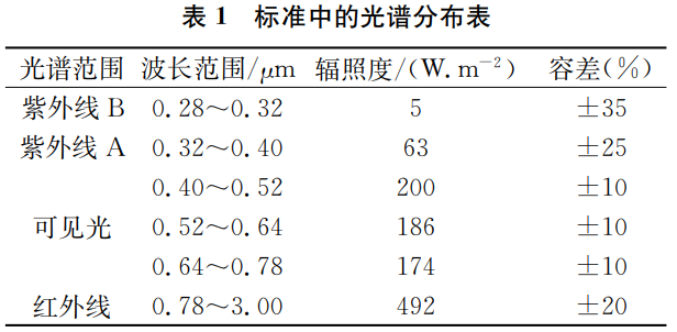 苇编与紫外辐射照度单位