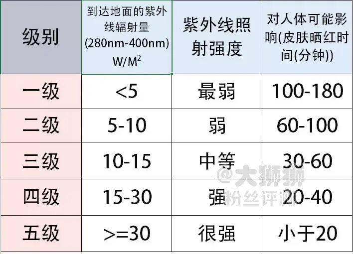 摔跤用品与紫外辐射照度单位