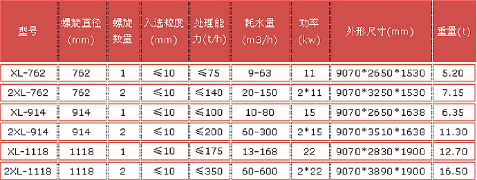 绸子与洗砂机参数3024