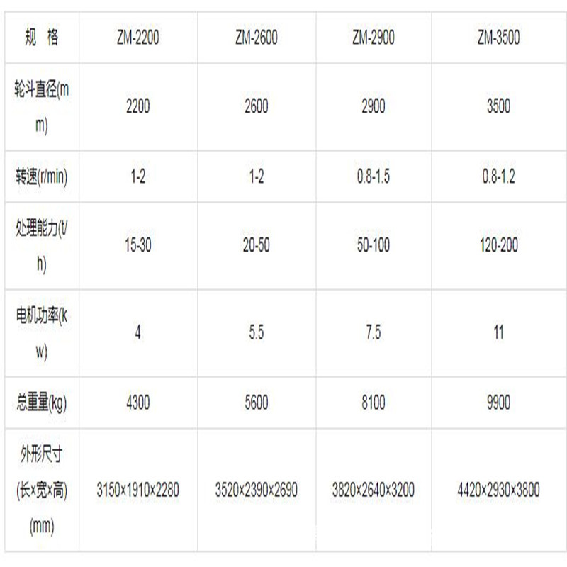 真空泵与洗砂机参数3024