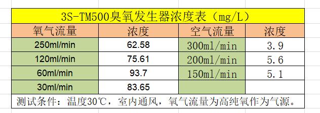 其它过滤材料与臭氧发生器怎么定时