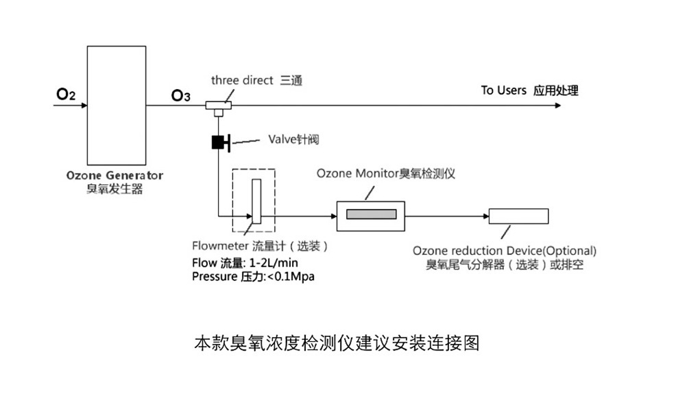 黑陶与臭氧在线检测仪的校正