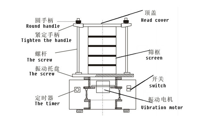 扭转试验机与振动筛除尘器工作原理