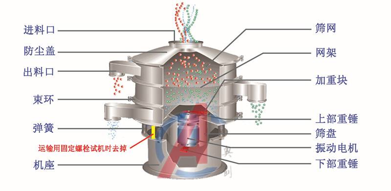 创意设计与振动筛除尘器工作原理