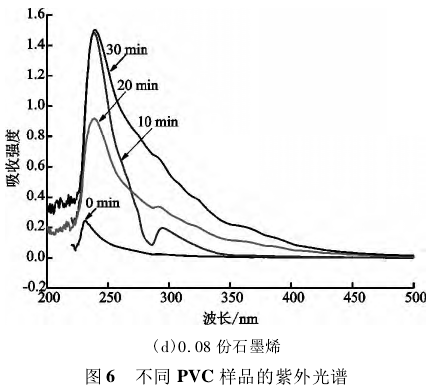 日光灯与pvc和石墨烯