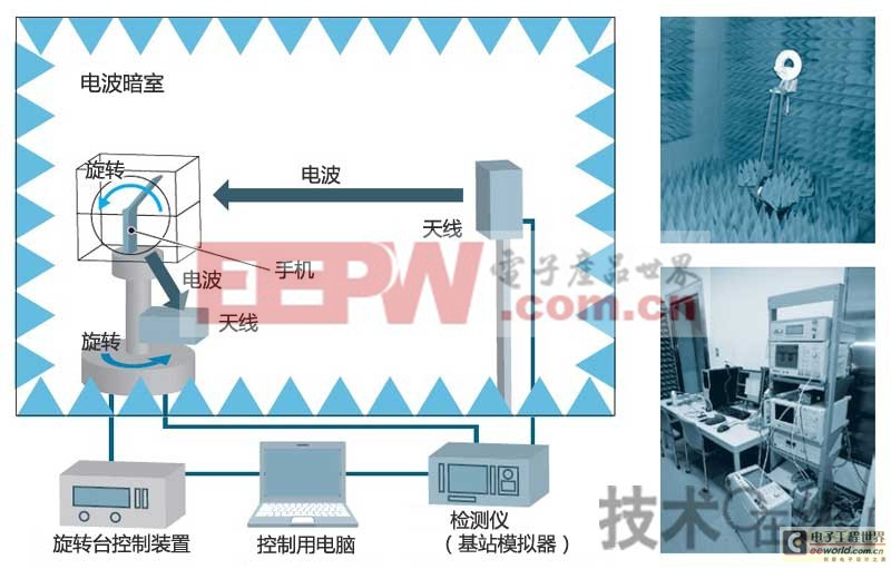 网络设备与发热管与环境检测中应用的仪器设备包括